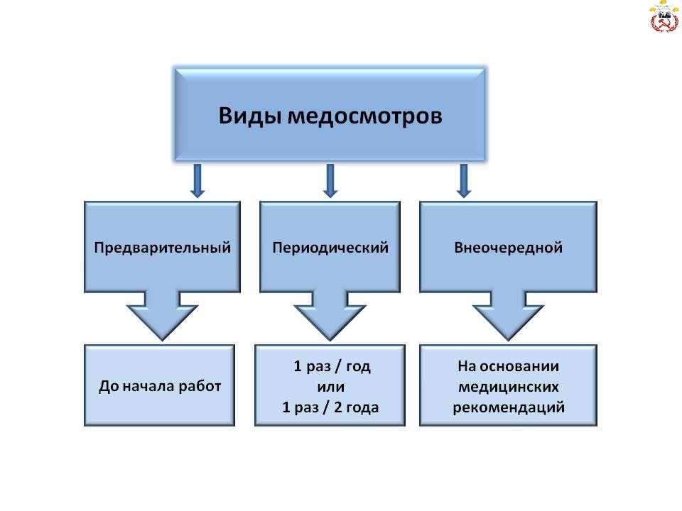 виды медосмотров